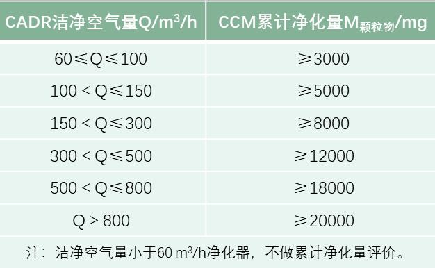 空气净化器选购指南_空气净化器环保标准_GB/T 18801-2022空气净化器标准
