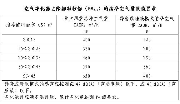 中国环境标志空气净化器标准_空气净化器环境标志产品标准_空气净化器环保标准